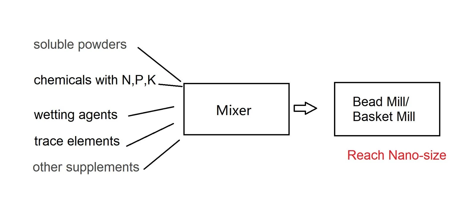 Liquid fertilizers production Machine Liquid fertilizers production Machine
